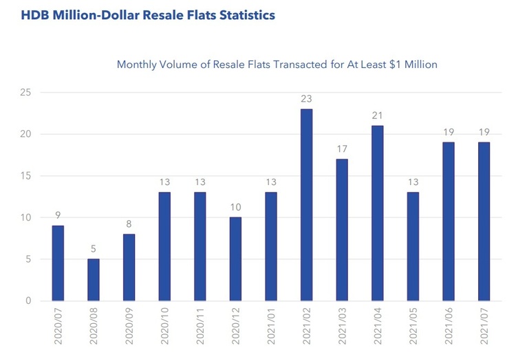 HDB Million Dollar Resale Flats Statistics Jul 2021